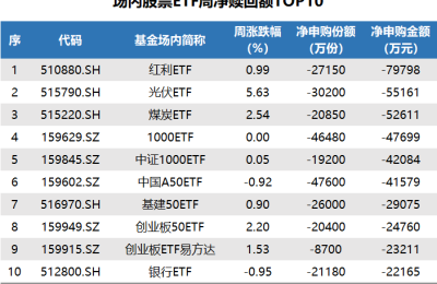 ETF追踪：上周ETF净流入19亿元 中证500ETF领涨