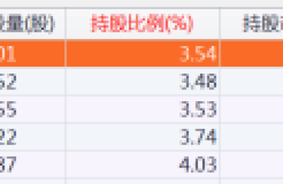 北向资金大调仓！加仓“宁王”超27亿元 增持这些股票超5000万股