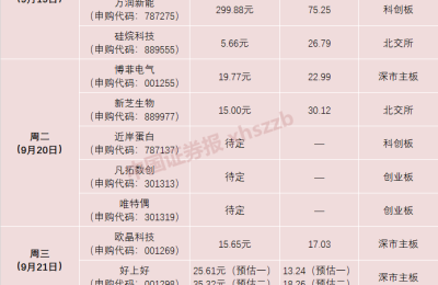 就在明天！一签11.88万元的新股首秀 A股史上第二高价新股申购