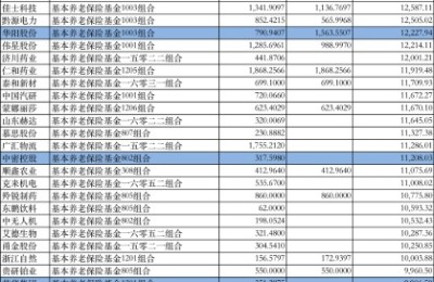 重磅！1.7万亿基本养老金成绩单来了！更有最全重仓股名单