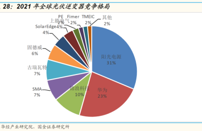 光伏逆变器行业销售数据造假？多股连续大幅杀跌 1700亿龙头最新回应来了