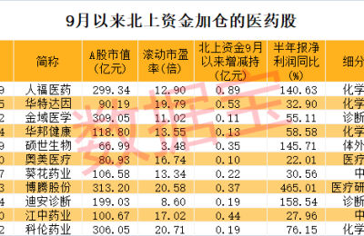 CRO板块突然大跌 融资客年内大手笔减持 低估值高增长医药股出炉