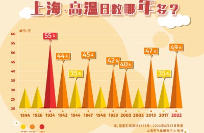 上海市气象局：持续性高温结束