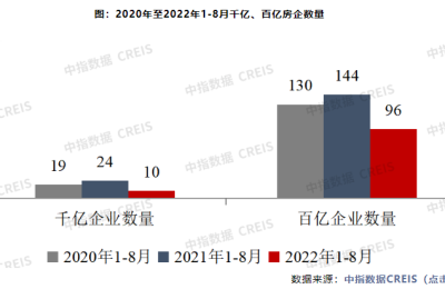 什么信号？百强房企销售额继续收窄 千亿企业降至10家 房企高管这样说