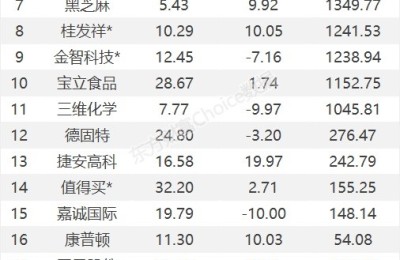 龙虎榜：1.29亿抢筹贵绳股份 外资净买2股 机构净买16股