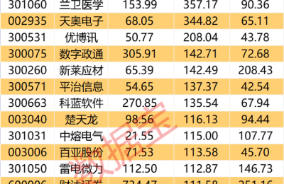 逆市扫货名单来了 无惧调整 北上资金增仓15股超亿元 核酸检测龙头加仓幅度最高！