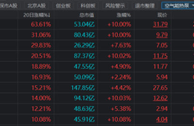 15天7板！火热题材频现牛股 热泵概念再度爆发 产业链A股公司有这些