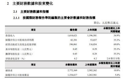 中国石油：上半年净利润823.9亿 同比增长55.3%