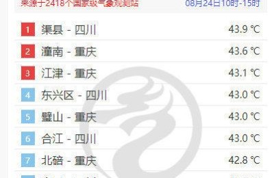 43.9℃！四川高温再次刷新纪录