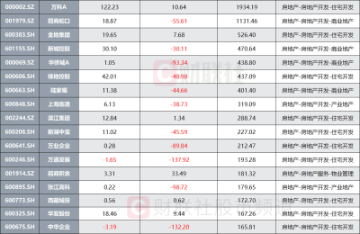 政策面暖意持续！地产股逆势走强 施工旺季窗口启幕 这一方向有望迎来机会