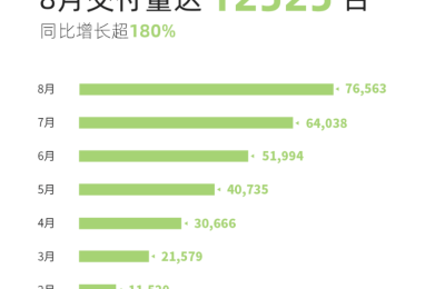 造车新势力8月成绩单出炉：AITO问界系列单月交付量首次破万