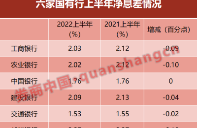 年内再度调降！继六大国有大行存款利率下调后 至少8家股份行也跟进 原因是啥？