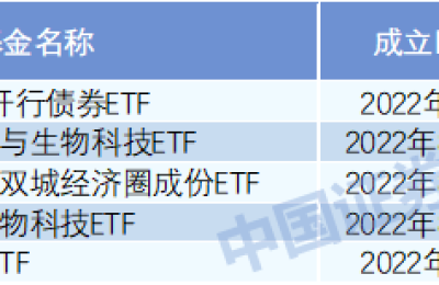 几家欢乐几家愁！ETF基金“冰火两重天” 逾百只沦为“迷你基”