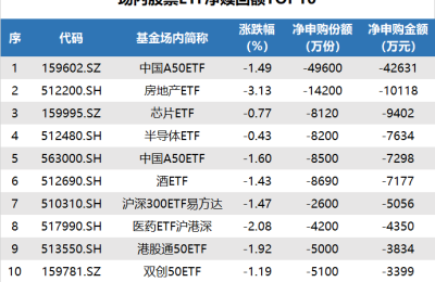 ETF追踪：昨日大盘震荡走低 资金“抄底”沪深300ETF