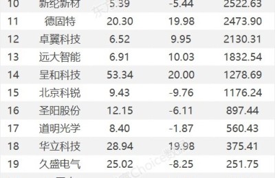 龙虎榜：13.2亿抢筹天齐锂业 外资净买6股 机构净买20股