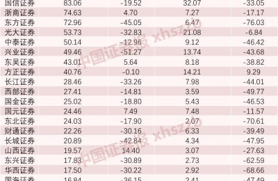 上市券商业绩排名出炉 “一哥”净赚112亿 10家券商营收超百亿 这两家亏损