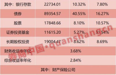 24万亿险资“中考”成绩单出炉！年化总投资收益率3.66% 寿险资金占近九成