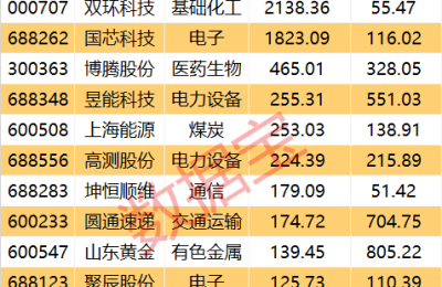 社保基金最新动向揭秘 这些社保新进股业绩翻倍（附名单）