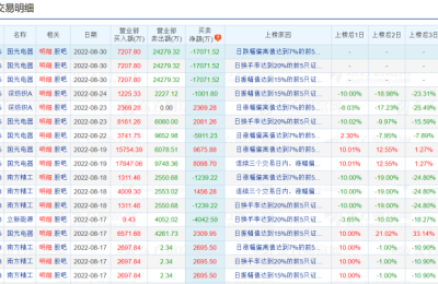 大牛股天地板现游资魅影 30亿资金被深埋 股民：狼与狼之间的战争