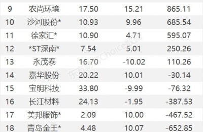 龙虎榜：1.13亿抢筹中交地产 外资净买3股 机构净买13股