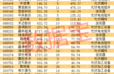 光伏行业持续高景气 机构持仓逼近万亿！高增长潜力股出炉