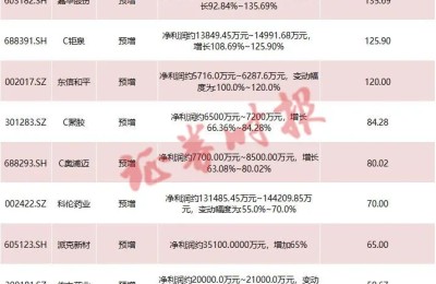 速看！51份三季报预告出炉 七成公司预喜 最高预增超400%！