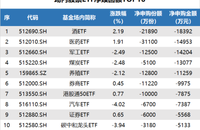 ETF追踪：昨日ETF净流入78亿元 资金“抄底”沪深300ETF