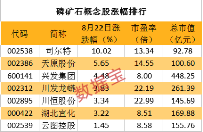 价格持续新高 黄磷两周涨近20% 下游持续推动需求 稀缺概念股仅7只