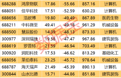 A股成交额创年内新低 主力逆势连续抢筹这些股！