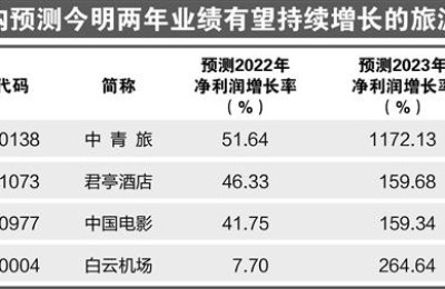 旅游业有望持续复苏 机构看好相关板块业绩弹性