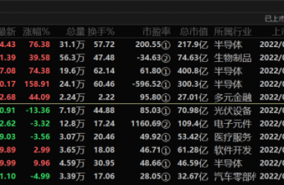 爆拉20cm涨停！华大九天上市6天涨285% 芯片板块集体爆发 还有新股首日大涨160%