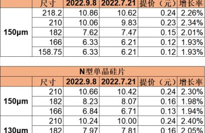 光伏硅片毛利下降倒逼提价 产能扩张不止“价格战”伺机而动