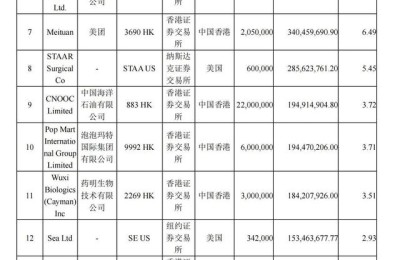 “顶流”张坤隐形重仓股来了！中海油、李宁、脸书、谷歌现身