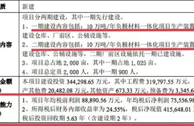 中元股份新主露真容！公司拟豪掷34.43亿元切入锂电池负极材料赛道