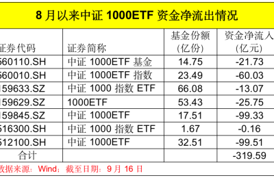 中小盘股不香了？300多亿资金撤离中证1000ETF