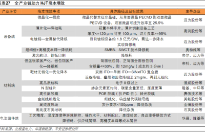 转换效率大幅提升！隆基p-HJT电池创世界纪录 产业链相关上市公司有这些