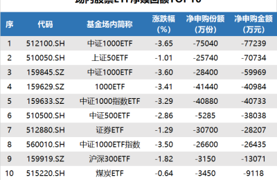 ETF追踪：昨日恒生红利ETF领涨 资金“抄底”半导体ETF