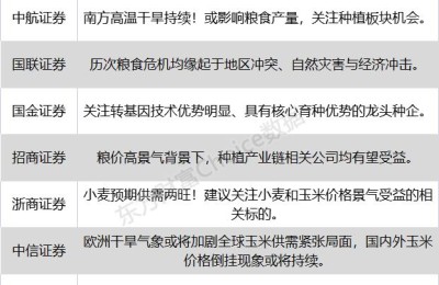 八大券商主题策略：历次全球粮食危机的影响！高温干旱持续 关注种植板块