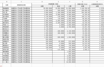 百亿私募持仓披露 冯柳、邓晓峰等私募大佬最新持仓曝光