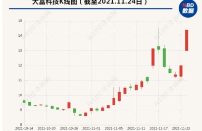 大富科技股票(大富科技股票股吧)