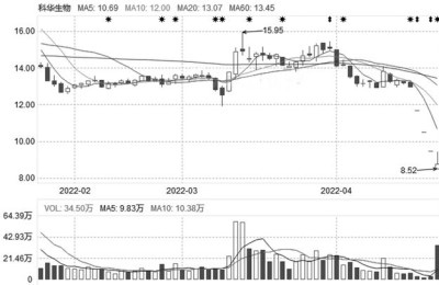 科华生物股票(科华生物股票股吧)