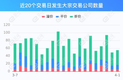 4月1日两市共有55只个股发生大宗交易，三力士溢价9.40%