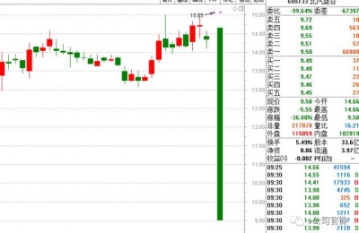 北汽蓝谷复牌跌36.88%，盘中两度临停，另一只股票被“吓”到跌停