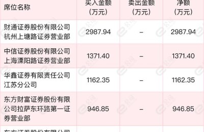 12月29日内蒙新华龙虎榜数据明细