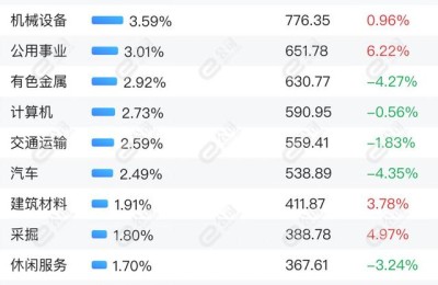 北向资金单日净卖出78.26亿元，减仓有色金属、汽车、计算机