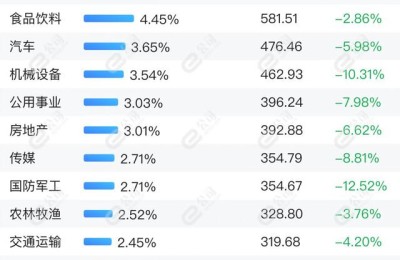 融资最新持仓曝光！加仓汽车、有色金属、医药生物