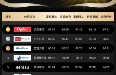 2026年度最新公关公司排名发布