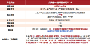 告别投保难！2026 众安众民保：带病可赔 + 康复护航，全家医疗新选择