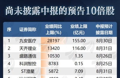 21只10倍股在路上 提防这一现象