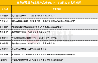 新能源车百万销量全球最快！五菱宏光MINI蝉联月度销冠 这些上市公司已打入供应链
